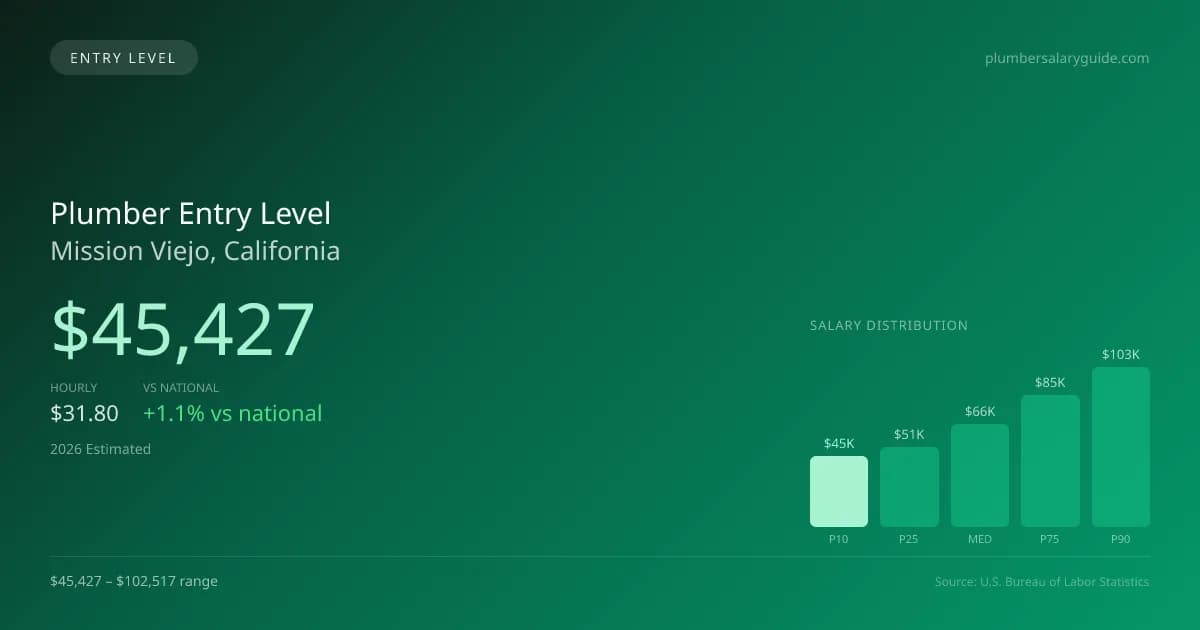 Plumber Entry Level Salary in Mission Viejo, CA — 2026 est., based on 2025 BLS