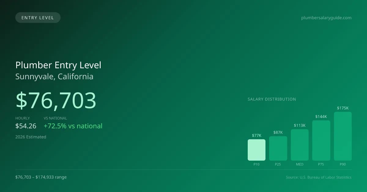 Plumber Entry Level Salary in Sunnyvale, CA — 2026 est., based on 2025 BLS