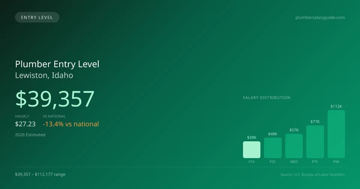 Plumber Entry Level Salary in Lewiston, ID — 2026 est., based on 2025 BLS