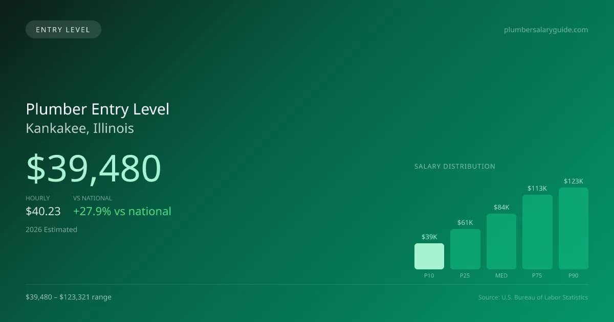 Plumber Entry Level Salary in Kankakee, IL — 2026 est., based on 2025 BLS
