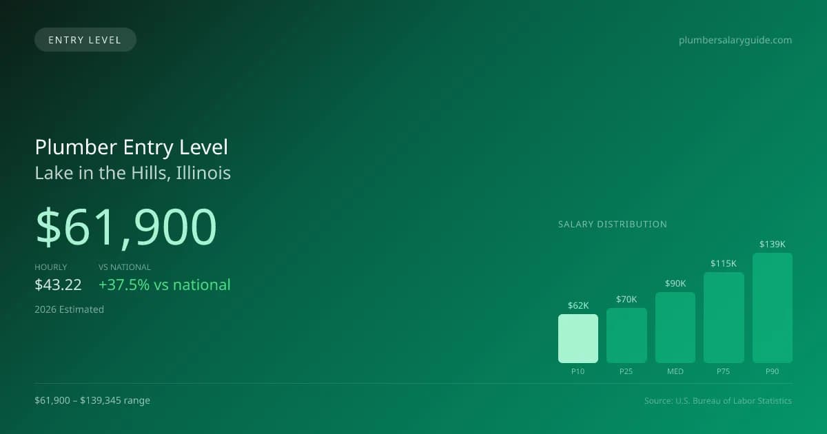 Plumber Entry Level Salary in Lake in the Hills, IL — 2026 est., based on 2025 BLS