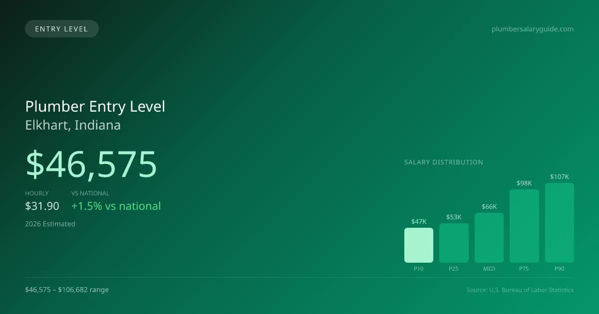 Plumber Entry Level Salary in Elkhart, IN — 2026 est., based on 2025 BLS