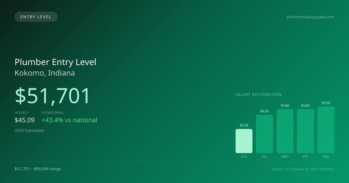 Plumber Entry Level Salary in Kokomo, IN — 2026 est., based on 2025 BLS
