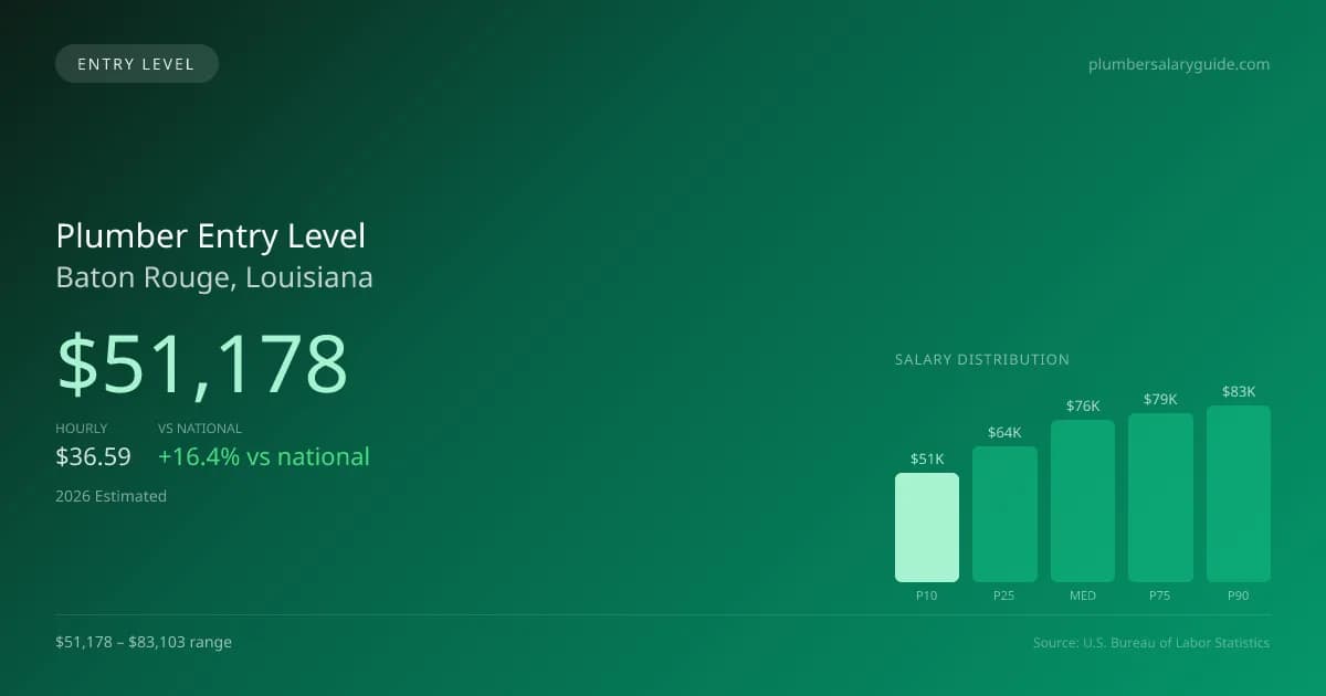 Plumber Entry Level Salary in Baton Rouge, LA — 2026 est., based on 2025 BLS