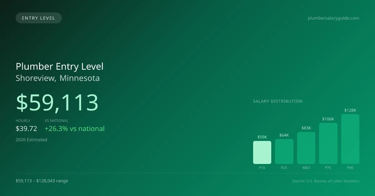 Plumber Entry Level Salary in Shoreview, MN — 2026 est., based on 2025 BLS