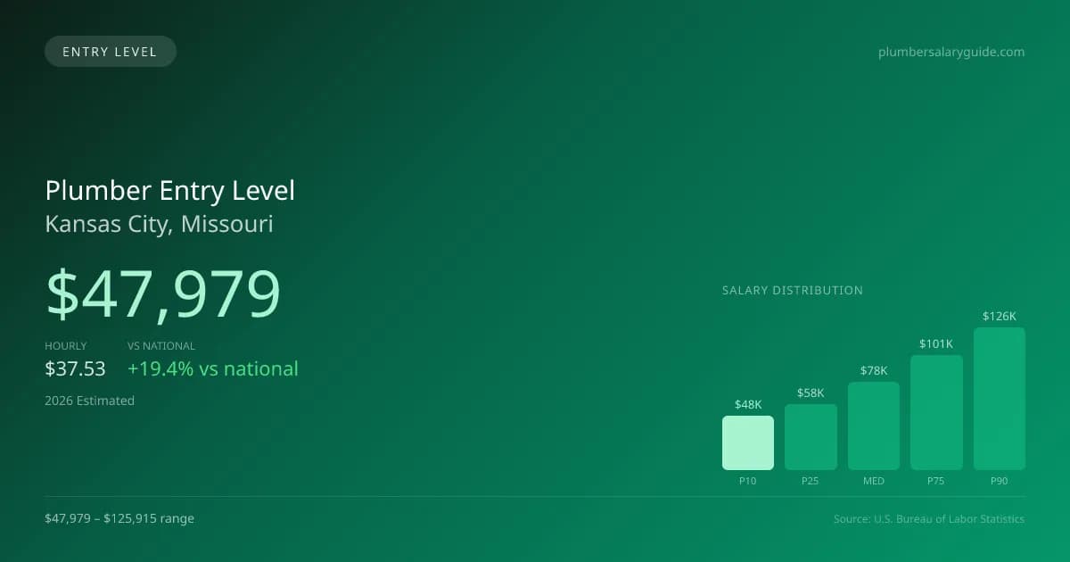 Plumber Entry Level Salary in Kansas City, MO — 2026 est., based on 2025 BLS