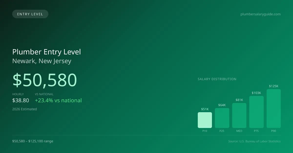 Plumber Entry Level Salary in Newark, NJ — 2026 est., based on 2025 BLS