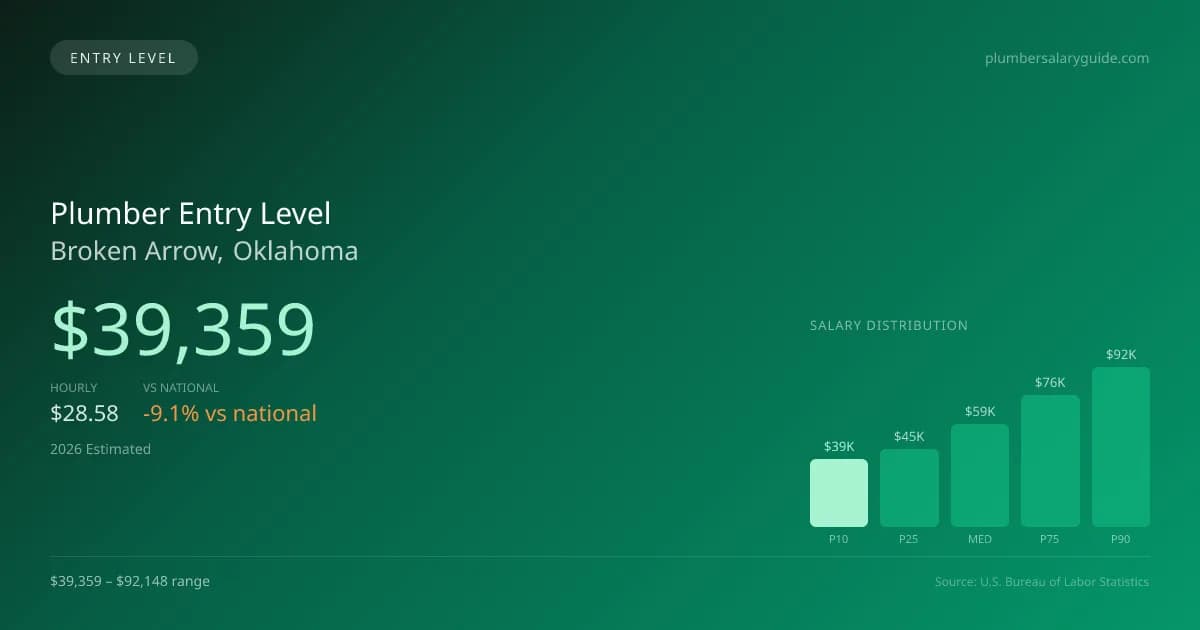Plumber Entry Level Salary in Broken Arrow, OK — 2026 est., based on 2025 BLS