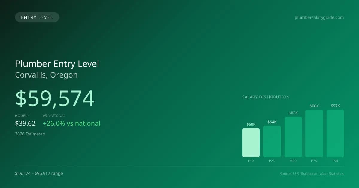 Plumber Entry Level Salary in Corvallis, OR — 2026 est., based on 2025 BLS