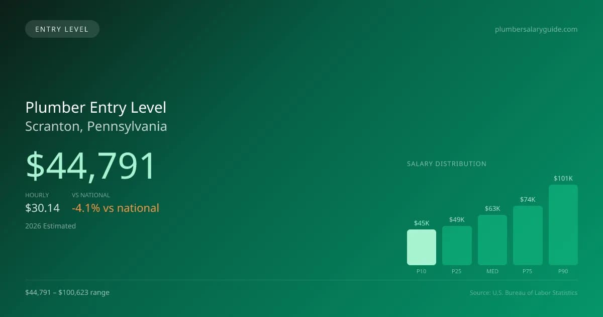 Plumber Entry Level Salary in Scranton, PA — 2026 est., based on 2025 BLS