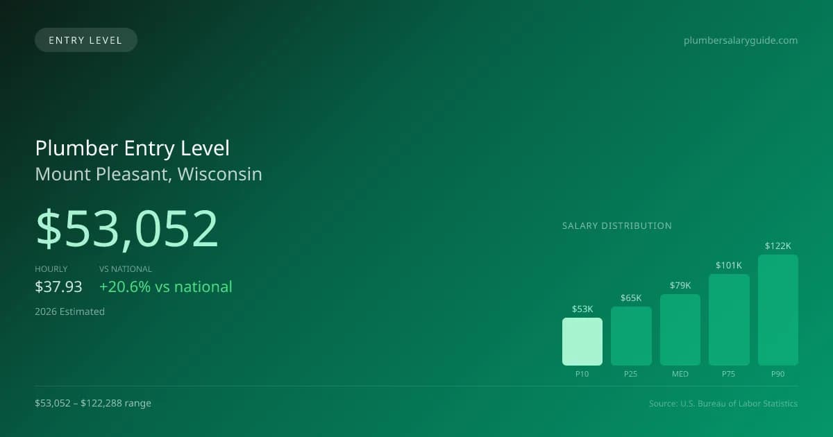 Plumber Entry Level Salary in Mount Pleasant, WI — 2026 est., based on 2025 BLS