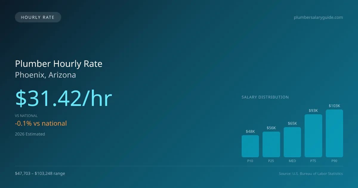 Plumber Hourly Rate in Phoenix, AZ — 2026 est., based on 2025 BLS