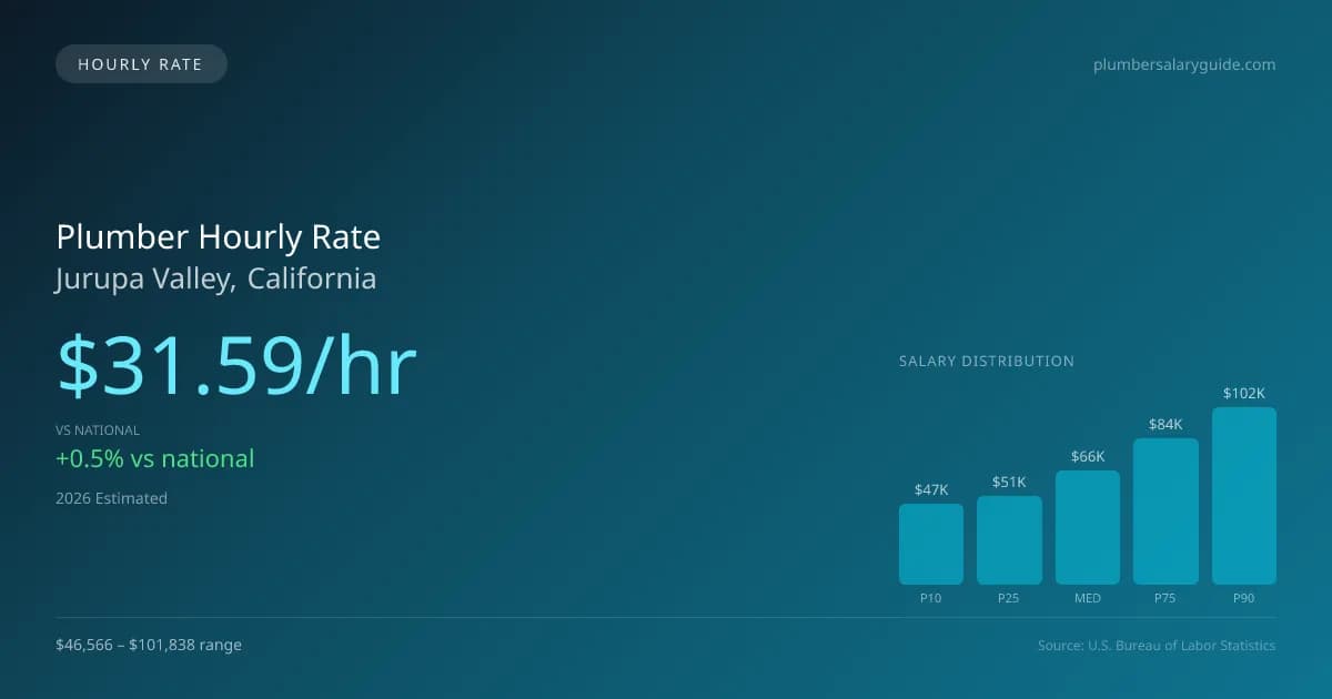 Plumber Hourly Rate in Jurupa Valley, CA — 2026 est., based on 2025 BLS