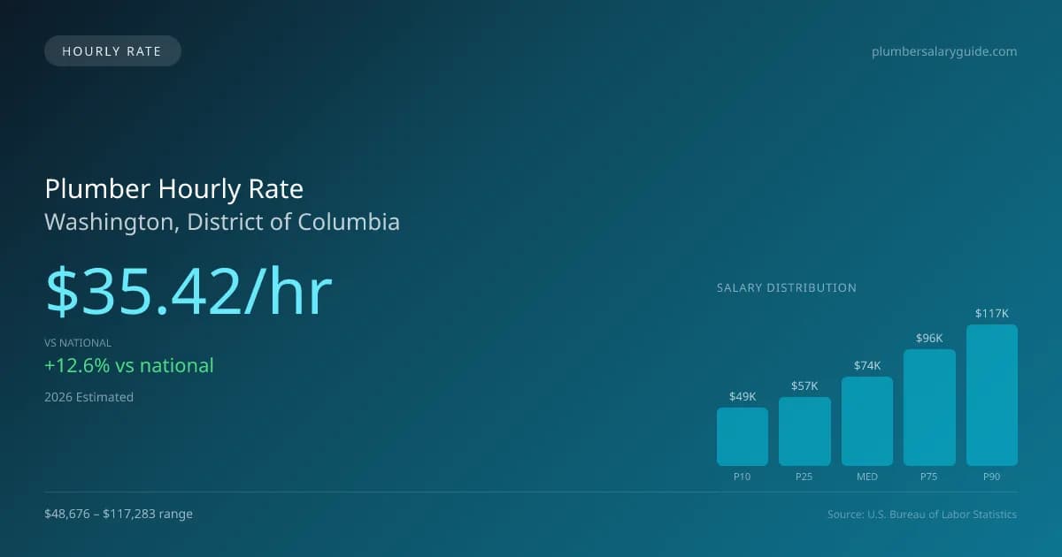 Plumber Hourly Rate in Washington, DC — 2026 est., based on 2025 BLS