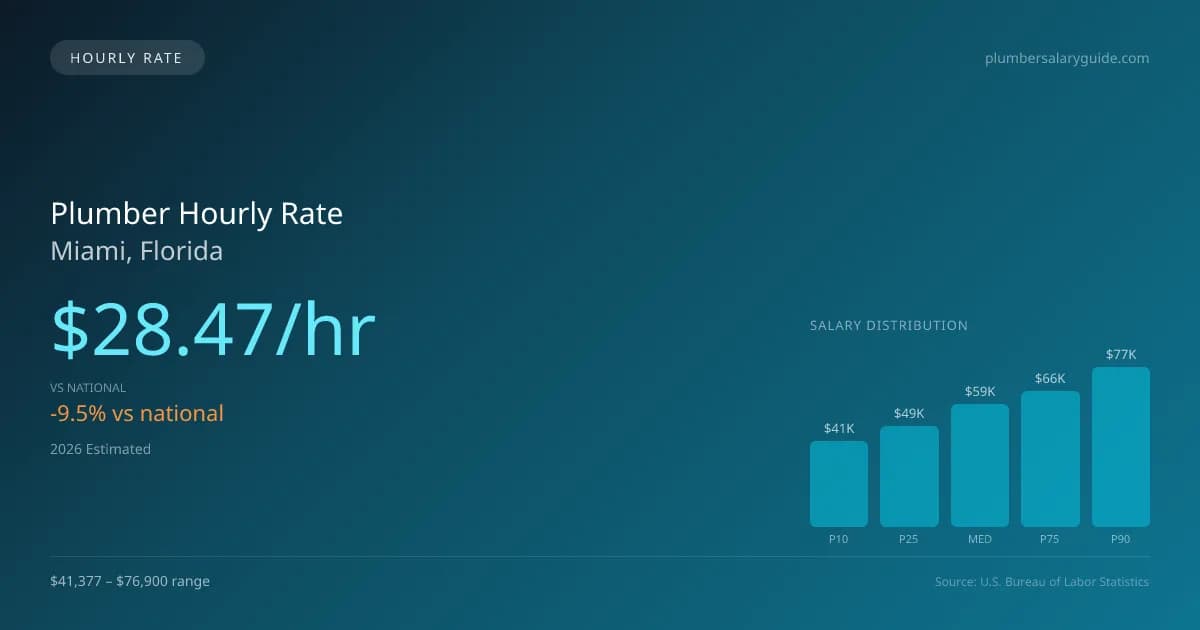 Plumber Hourly Rate in Miami, FL — 2026 est., based on 2025 BLS