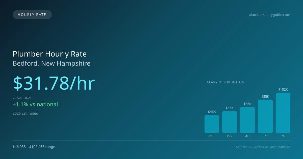 Plumber Hourly Rate in Bedford, NH — 2026 est., based on 2025 BLS