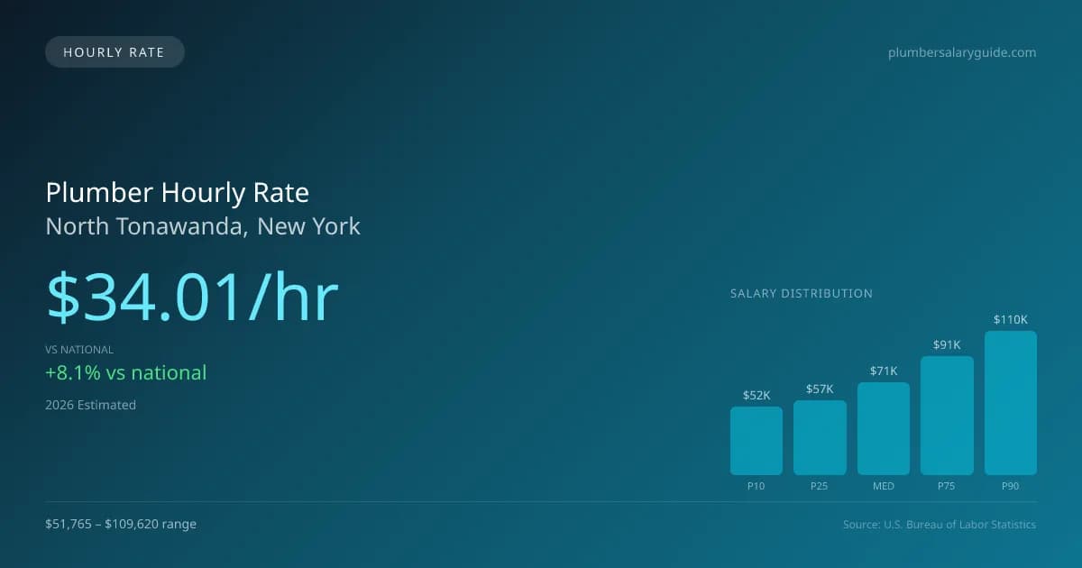 Plumber Hourly Rate in North Tonawanda, NY — 2026 est., based on 2025 BLS