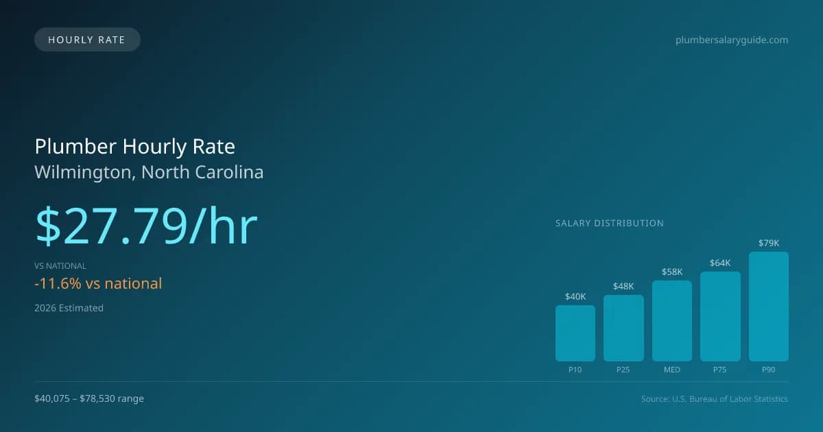 Plumber Hourly Rate in Wilmington, NC — 2026 est., based on 2025 BLS