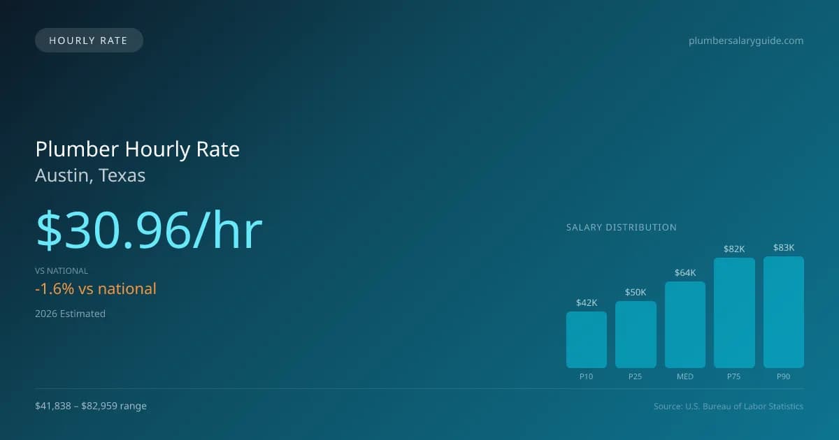 Plumber Hourly Rate in Austin, TX — 2026 est., based on 2025 BLS