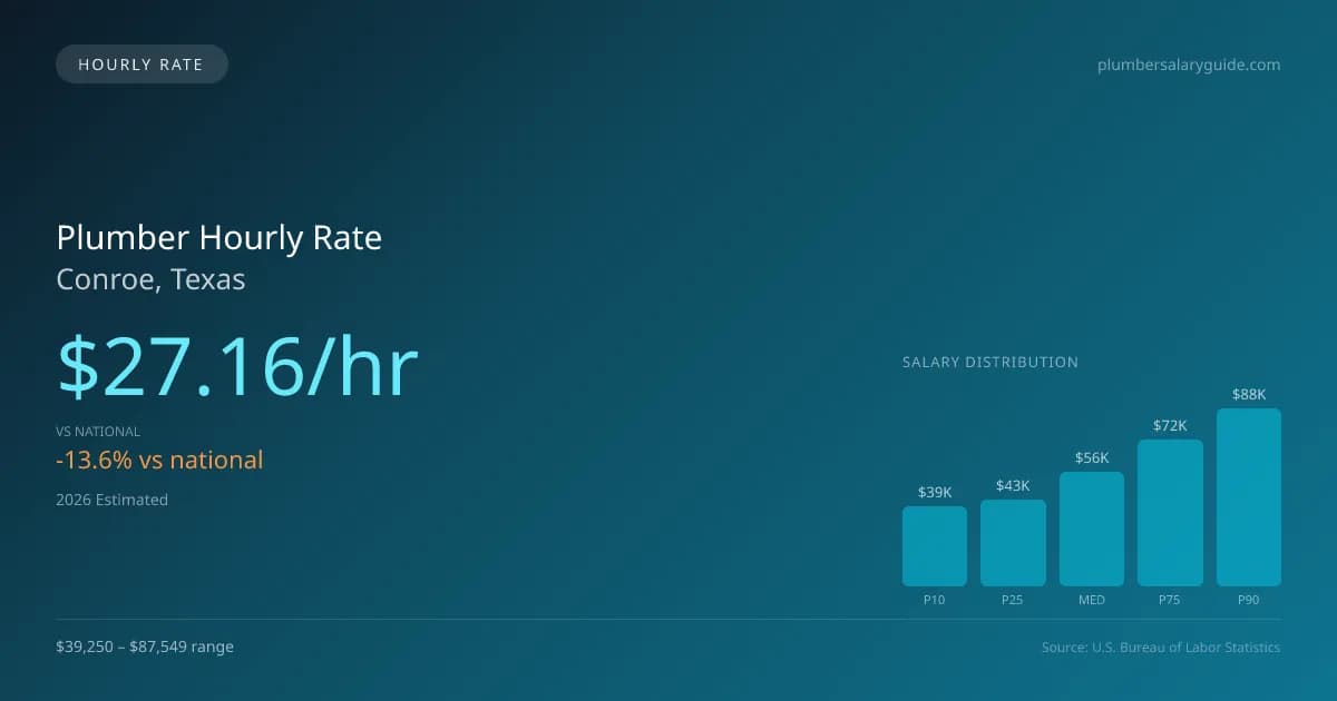 Plumber Hourly Rate in Conroe, TX — 2026 est., based on 2025 BLS