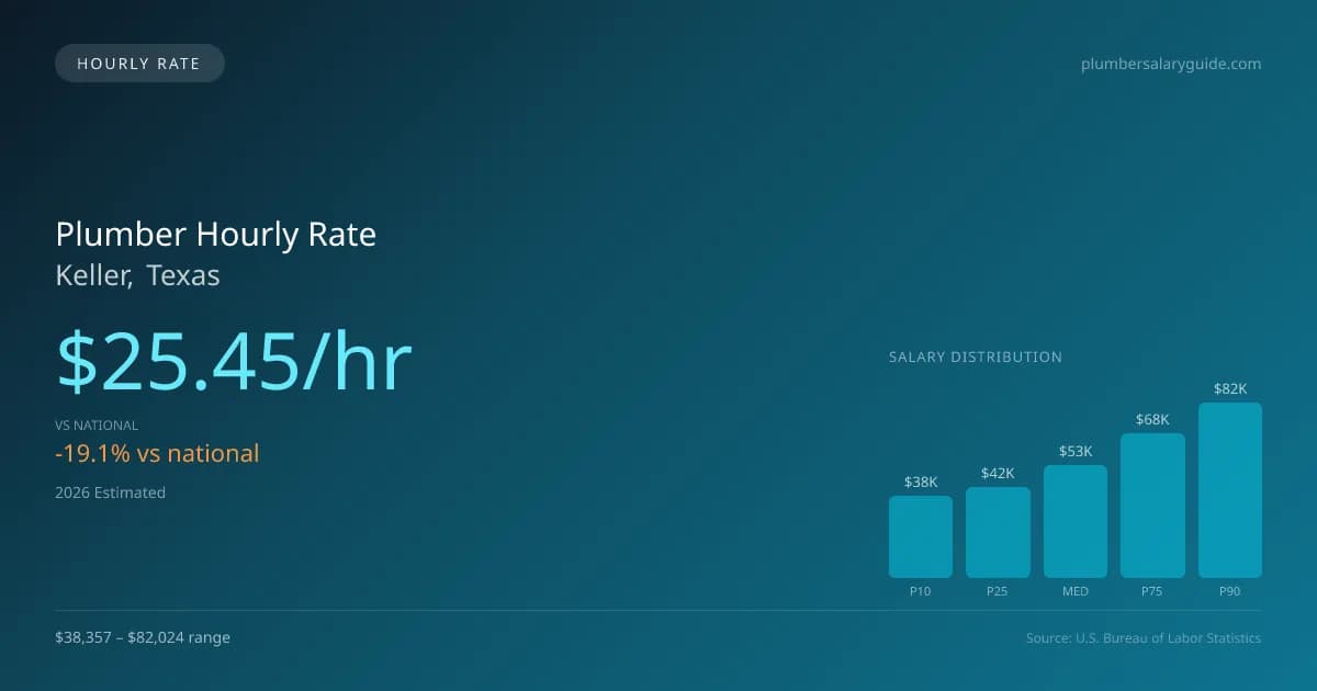 Plumber Hourly Rate in Keller, TX — 2026 est., based on 2025 BLS
