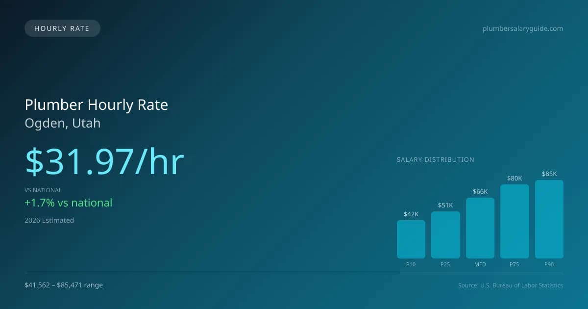 Plumber Hourly Rate in Ogden, UT — 2026 est., based on 2025 BLS