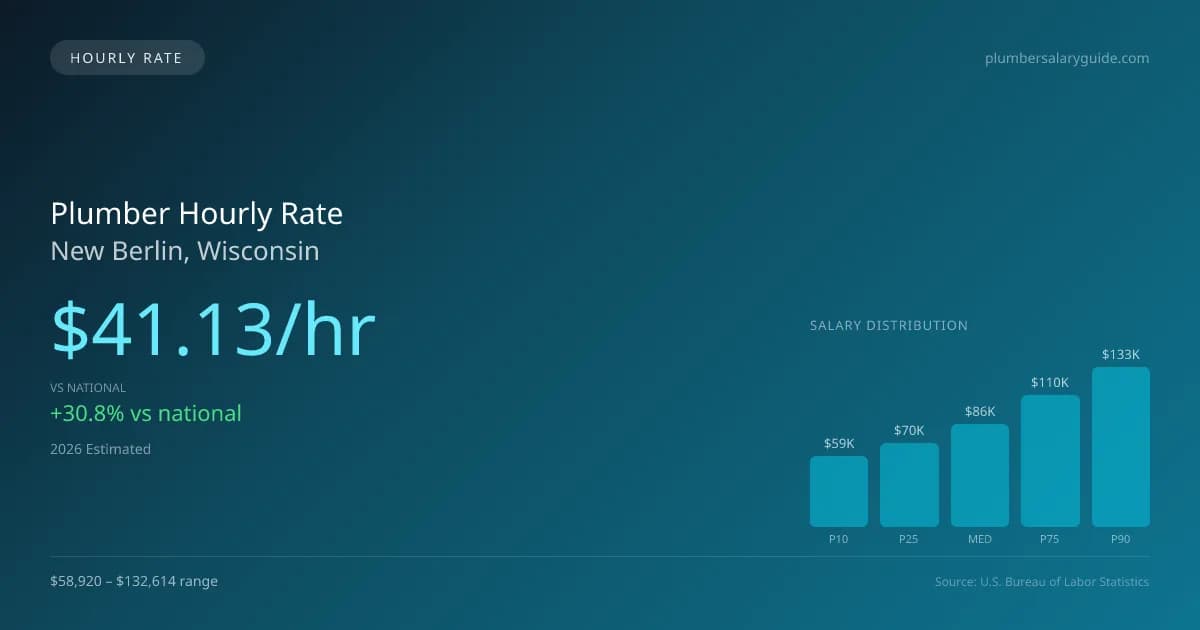 Plumber Hourly Rate in New Berlin, WI — 2026 est., based on 2025 BLS