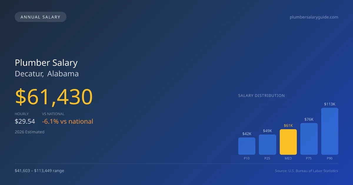Plumber Salary in Decatur, AL — 2026 est., based on 2025 BLS