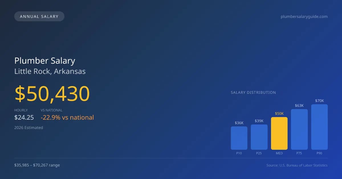 Plumber Salary in Little Rock, AR โ 2026 est., based on 2025 BLS