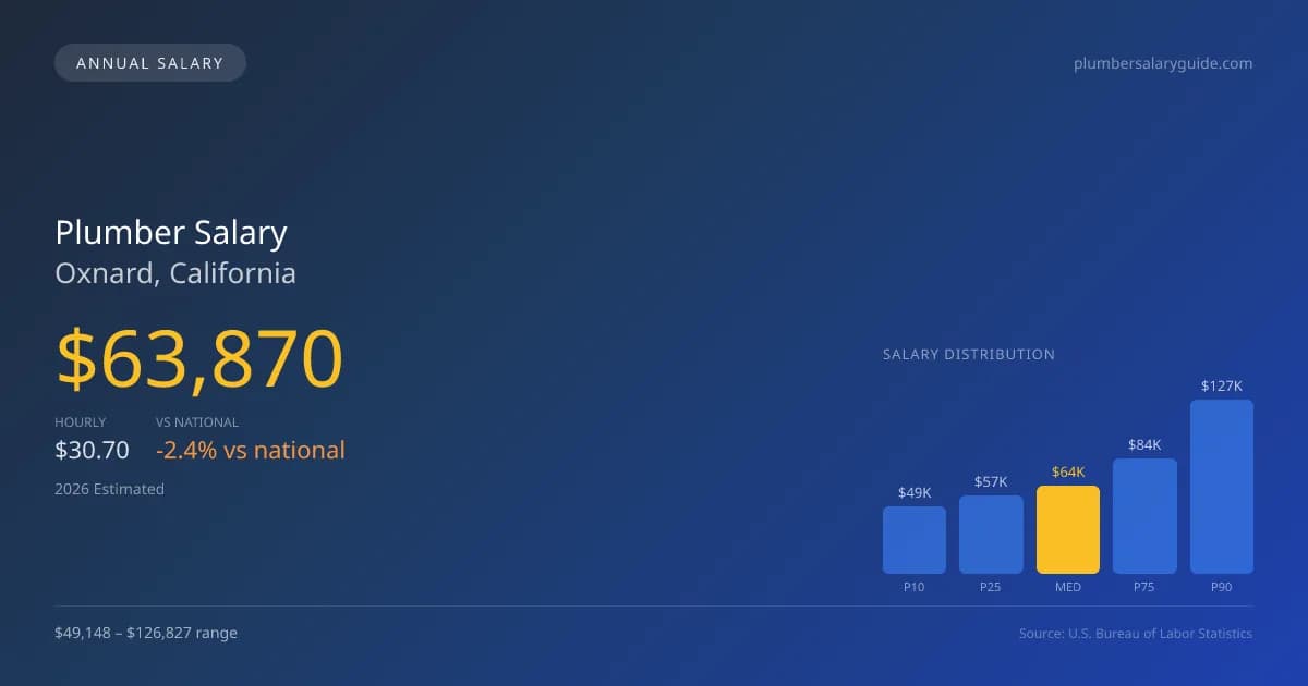 Plumber Salary in Oxnard, CA — 2026 est., based on 2025 BLS