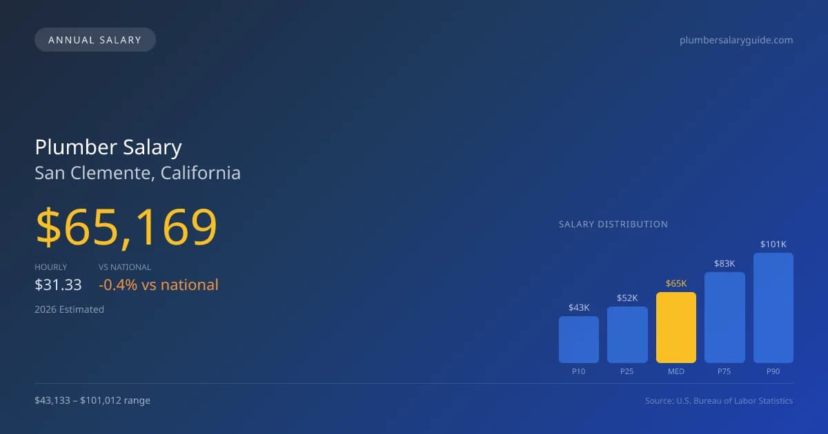 Plumber Salary in San Clemente, CA — 2026 est., based on 2025 BLS