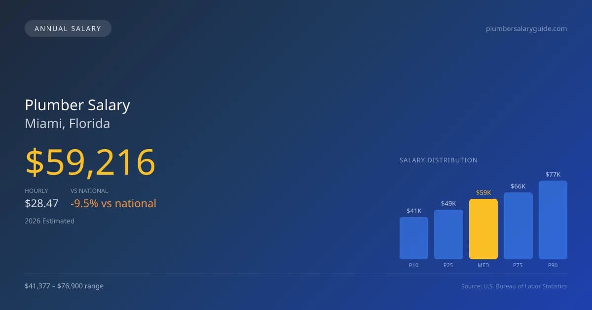 Plumber Salary in Miami, FL — 2026 est., based on 2025 BLS