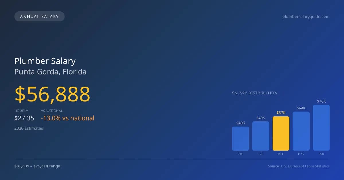 Plumber Salary in Punta Gorda, FL — 2026 est., based on 2025 BLS