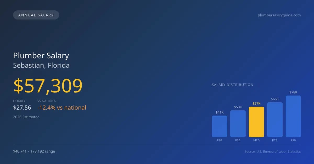 Plumber Salary in Sebastian, FL — 2026 est., based on 2025 BLS