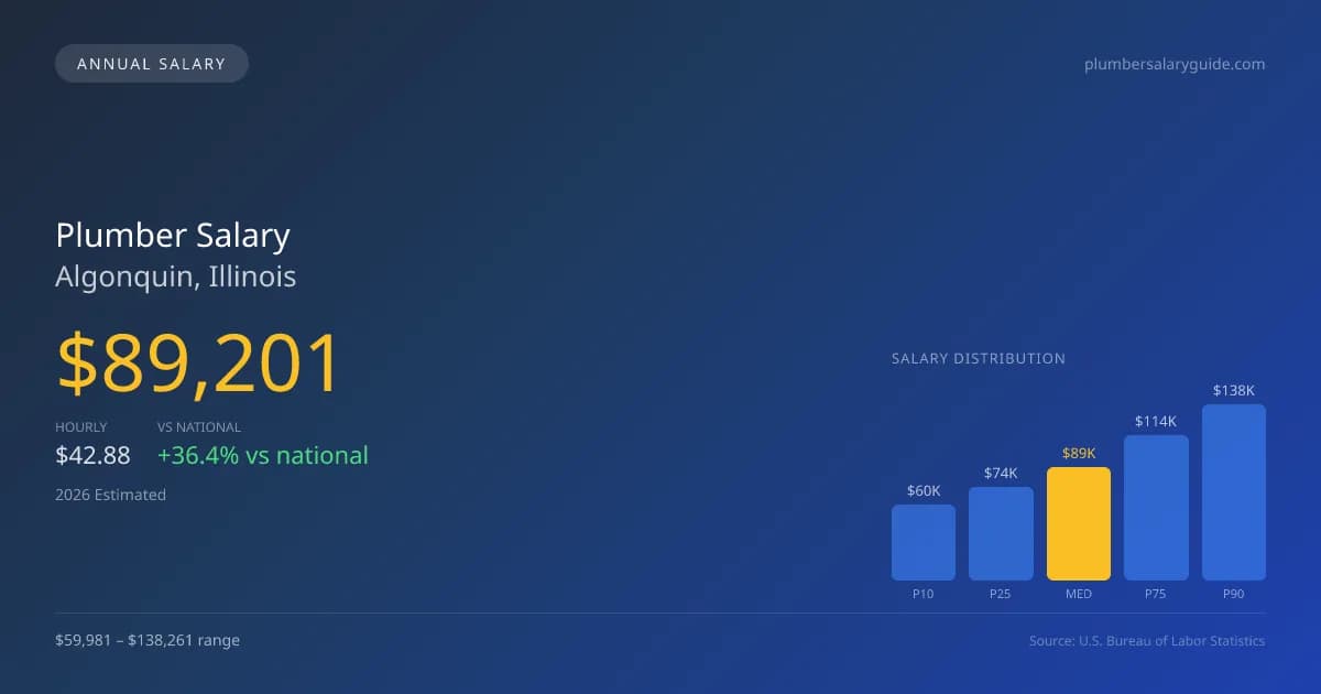 Plumber Salary in Algonquin, IL — 2026 est., based on 2025 BLS