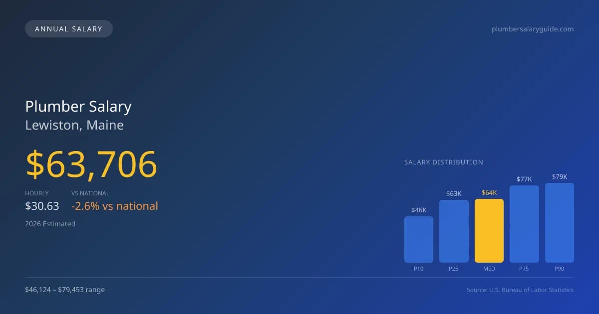 Plumber Salary in Lewiston, ME — 2026 est., based on 2025 BLS