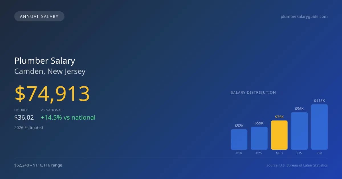 Plumber Salary in Camden, NJ — 2026 est., based on 2025 BLS