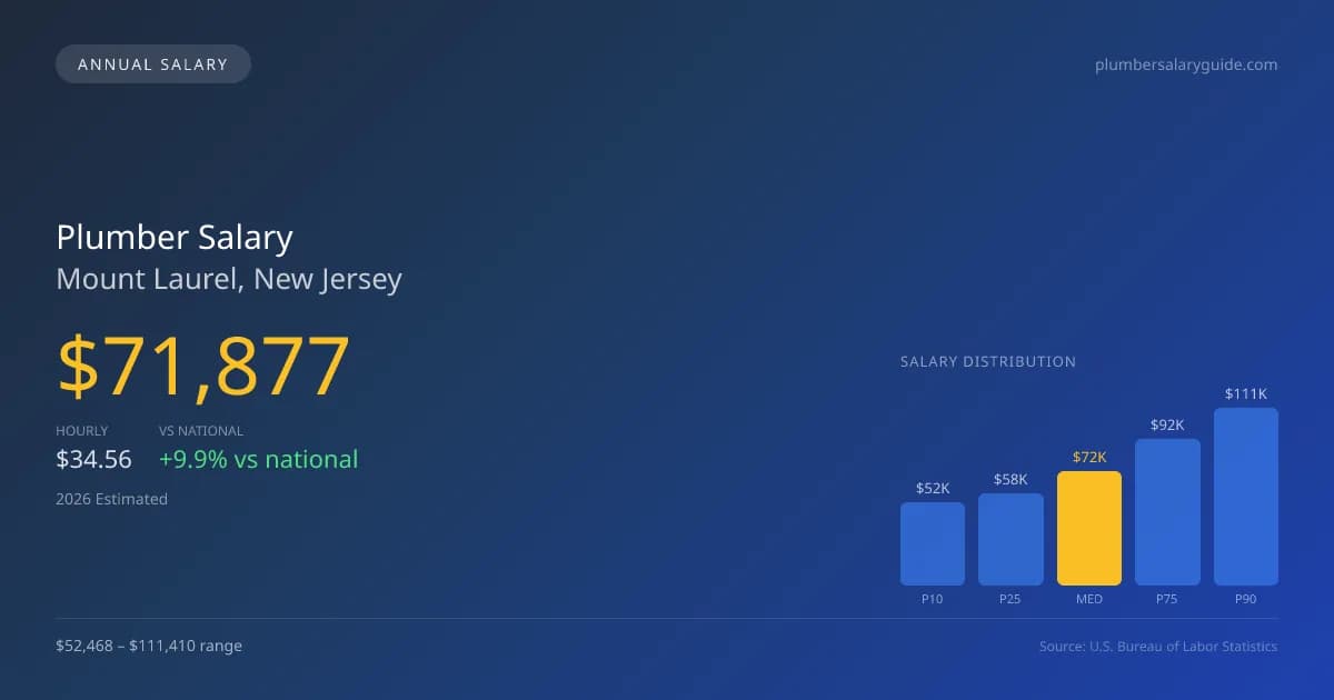 Plumber Salary in Mount Laurel, NJ — 2026 est., based on 2025 BLS