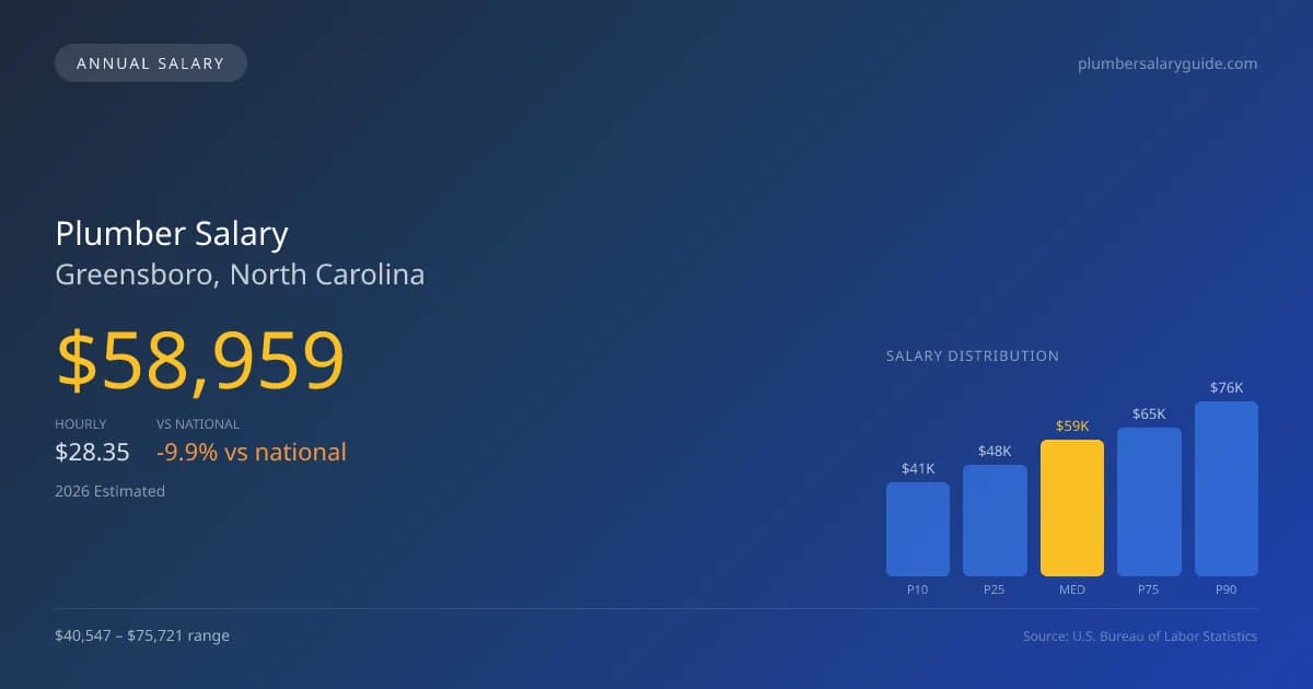Plumber Salary in Greensboro, NC — 2026 est., based on 2025 BLS
