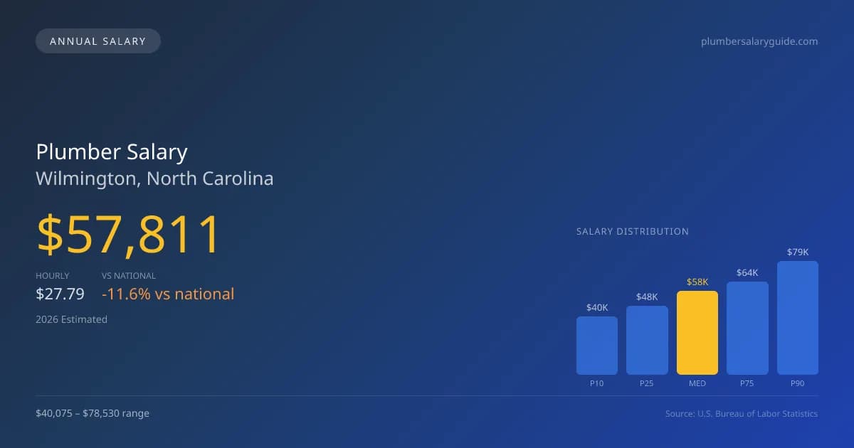 Plumber Salary in Wilmington, NC โ 2026 est., based on 2025 BLS