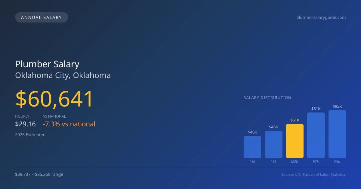 Plumber Salary in Oklahoma City, OK โ 2026 est., based on 2025 BLS