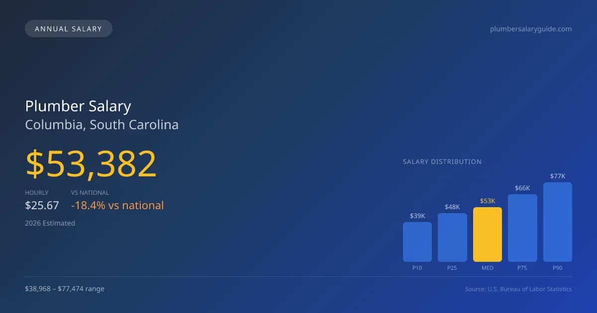 Plumber Salary in Columbia, SC — 2026 est., based on 2025 BLS