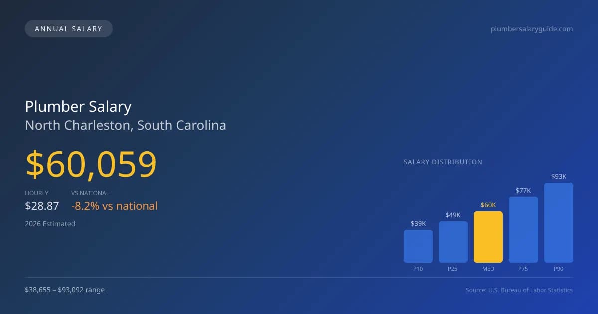 Plumber Salary in North Charleston, SC โ 2026 est., based on 2025 BLS