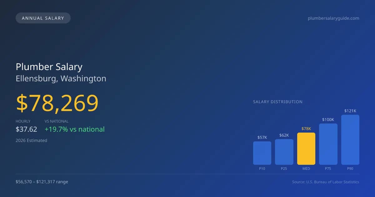 Plumber Salary in Ellensburg, WA — 2026 est., based on 2025 BLS