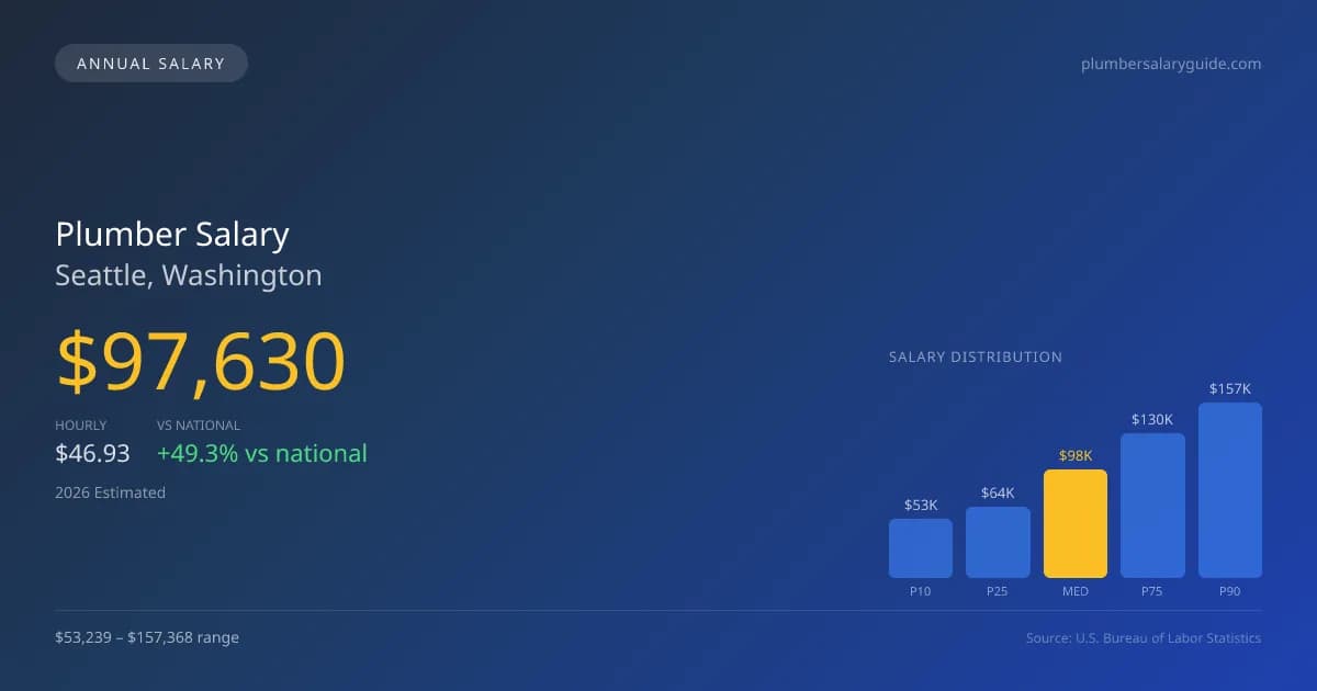 Plumber Salary in Seattle, WA — 2026 est., based on 2025 BLS