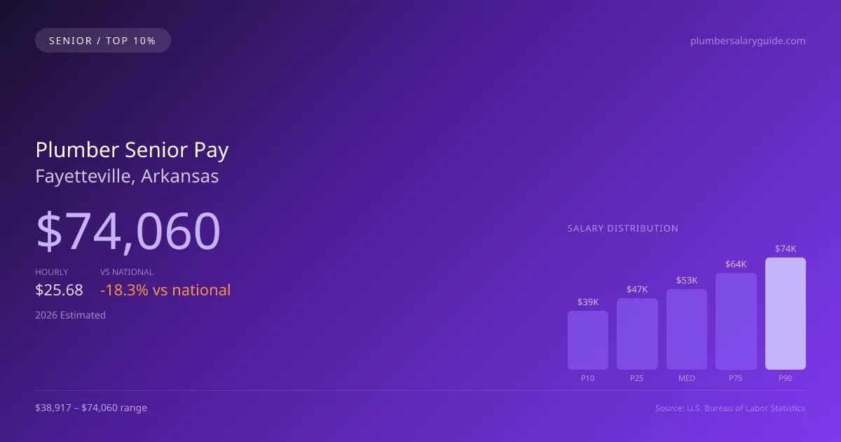 Plumber Senior Salary in Fayetteville, AR — 2026 est., based on 2025 BLS