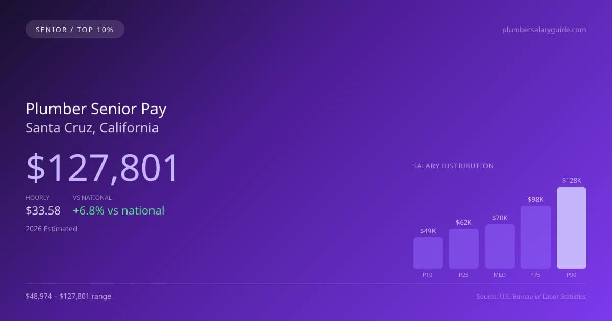 Plumber Senior Salary in Santa Cruz, CA — 2026 est., based on 2025 BLS