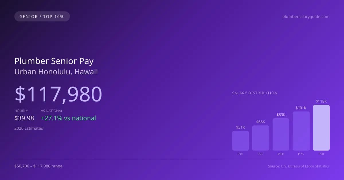Plumber Senior Salary in Urban Honolulu, HI — 2026 est., based on 2025 BLS