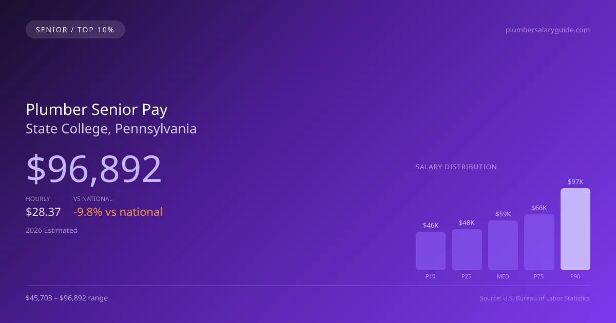 Plumber Senior Salary in State College, PA — 2026 est., based on 2025 BLS
