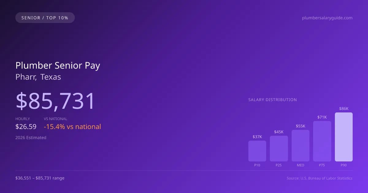 Plumber Senior Salary in Pharr, TX — 2026 est., based on 2025 BLS